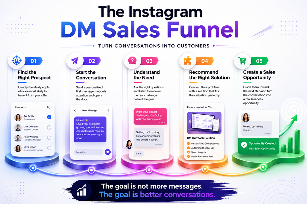Instagram DMs for business sales funnel from prospecting to conversion