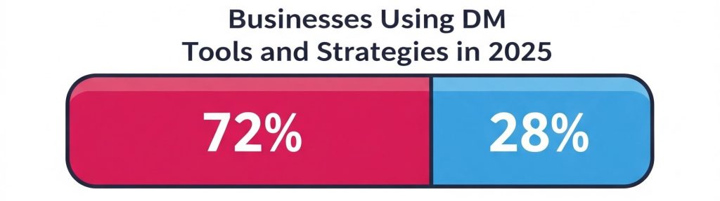 Pie Chart — Percentage of businesses using DM automation in 2025.