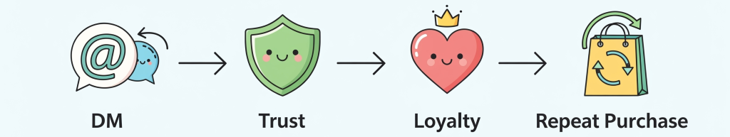 Infographic showing “DM → Trust → Loyalty → Repeat Purchase.”