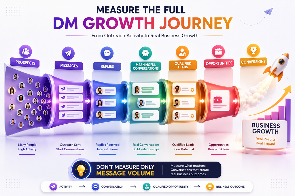 Measure Instagram DMs as a growth engine from prospects to conversions