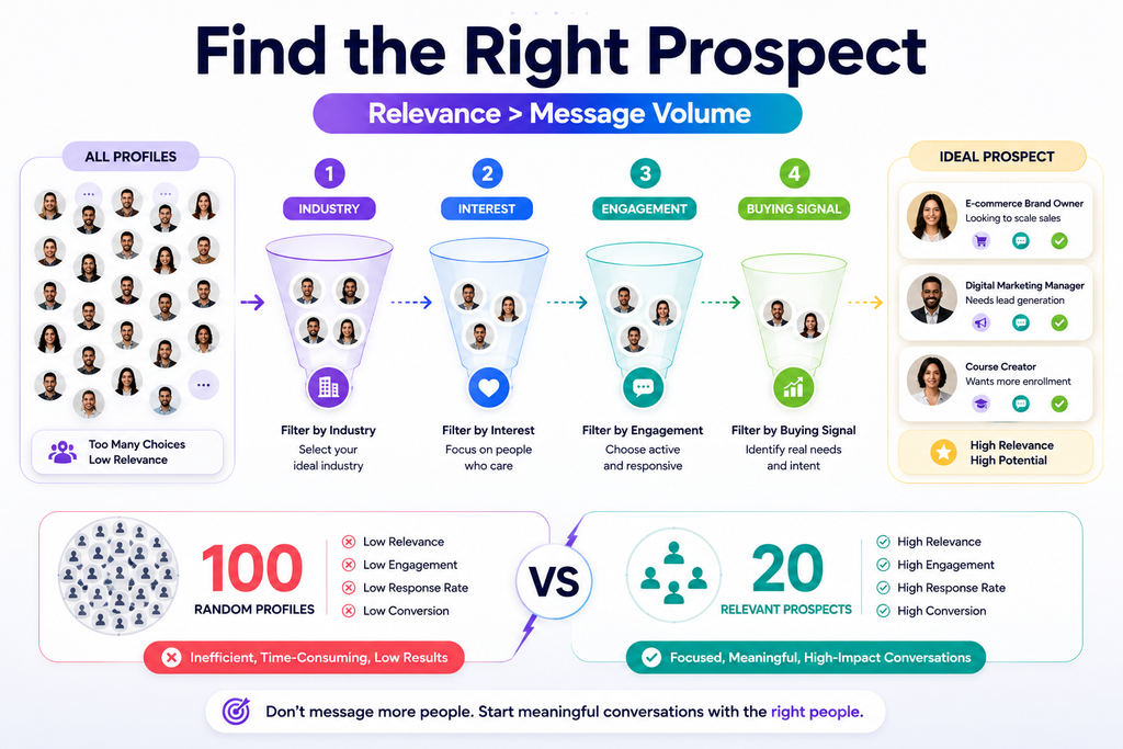 Instagram DM marketing for small businesses prospect targeting and research
