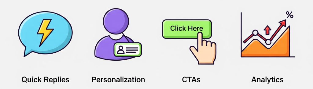 Best Practices Section: Infographic showing quick replies, personalization, CTAs, and analytics icons.