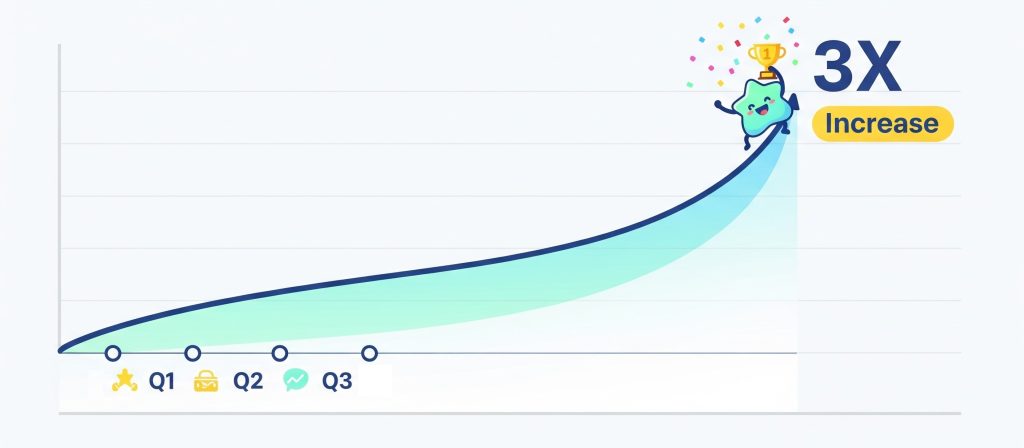 Graph showing tripled sales and improved customer conversions after Instagram DM automation