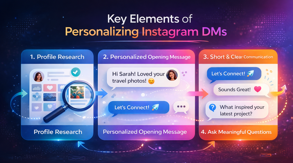 Key steps involved in personalizing Instagram DMs for better engagement