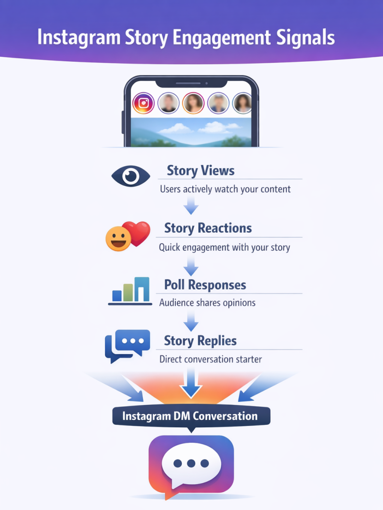 story viewers for Instagram DMs engagement signals infographic.