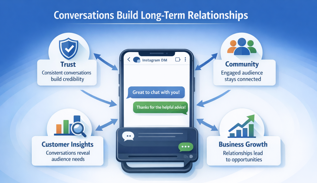 story viewers for Instagram DMs relationship marketing illustration.