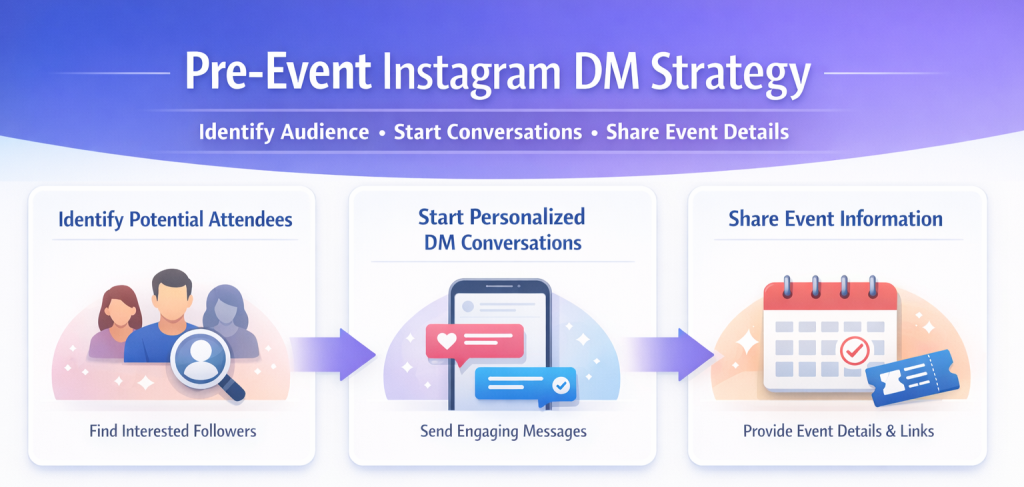 Pre event Instagram DMs strategy for event marketing