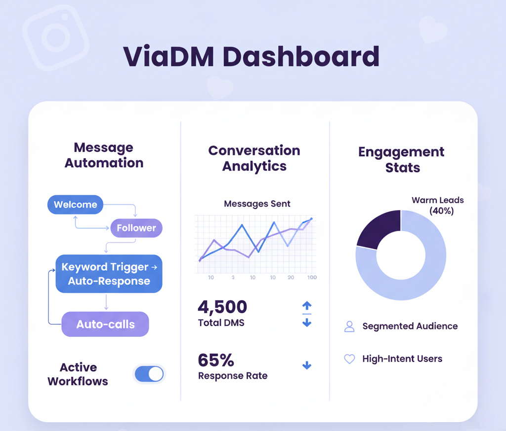 ViaDM automation dashboard example.