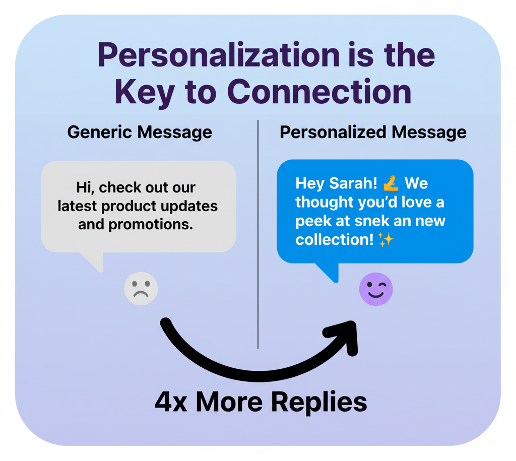 Comparison between generic and personalized Instagram messages.