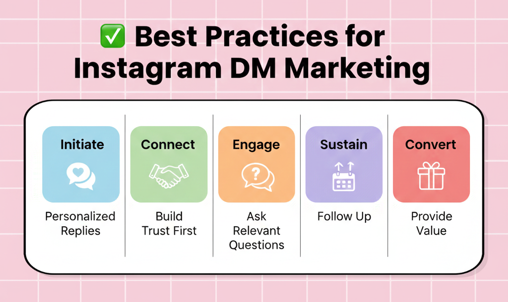 Infographic showing best practices for successful Instagram DM marketing