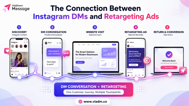 The connection between Instagram DMs and retargeting ads across the customer journey