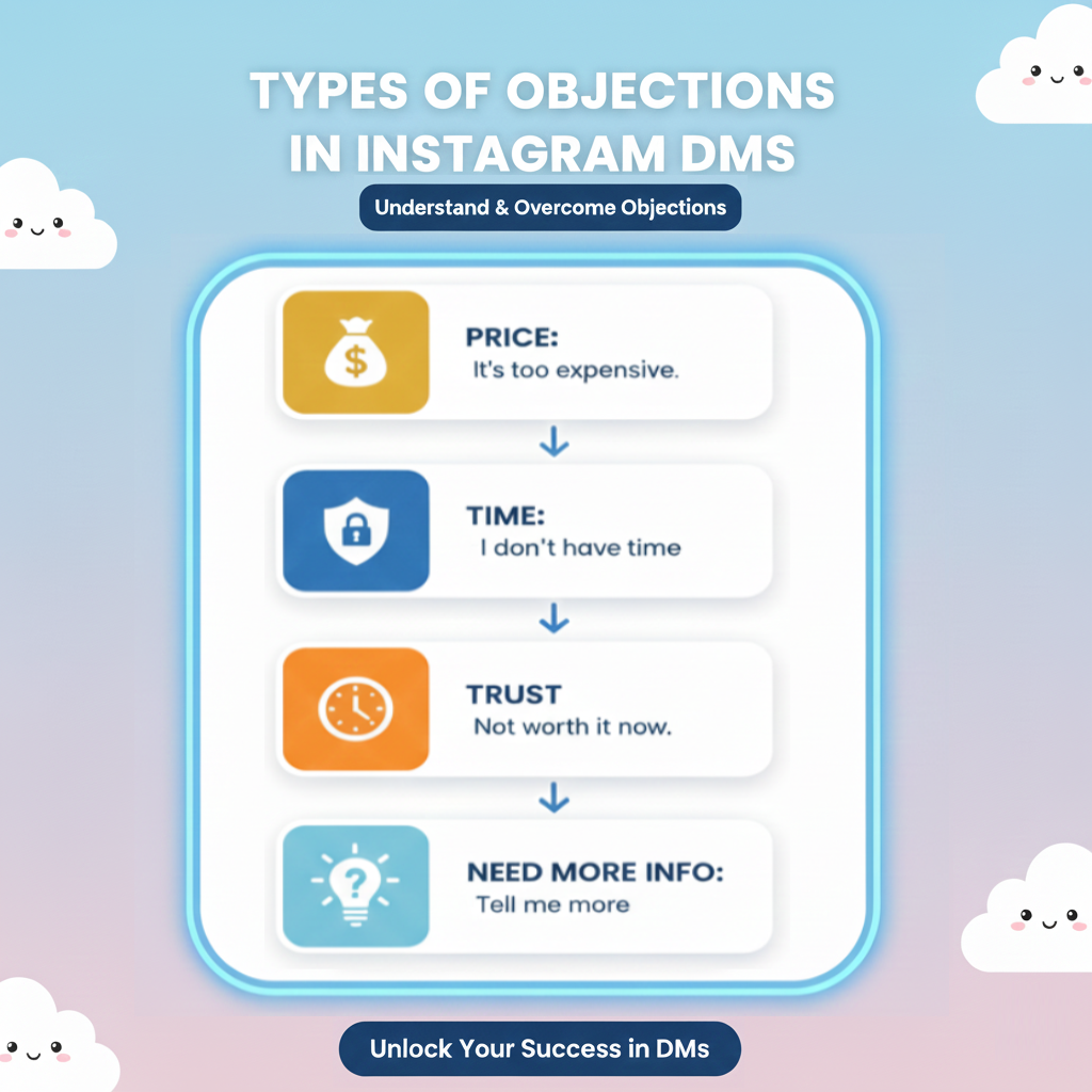 Infographic showing five common types of Instagram DM objections with icons.