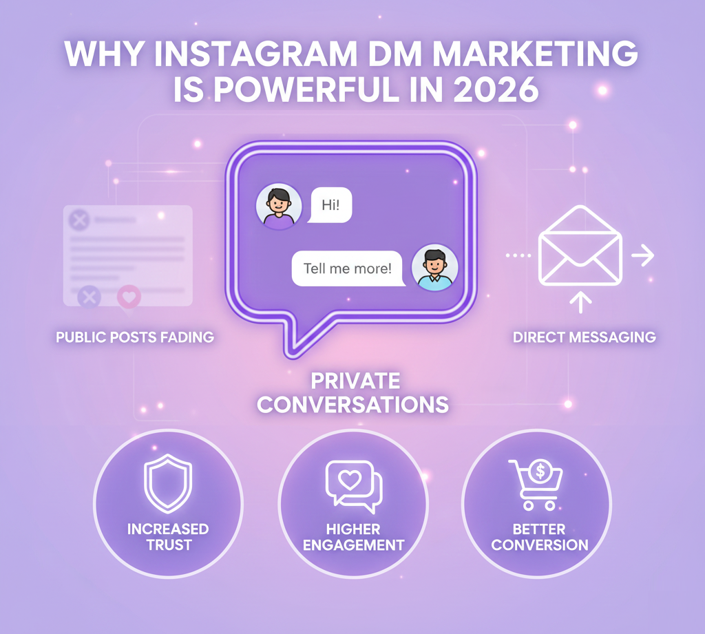 Illustration explaining why Instagram DM marketing drives trust and conversions in 2026