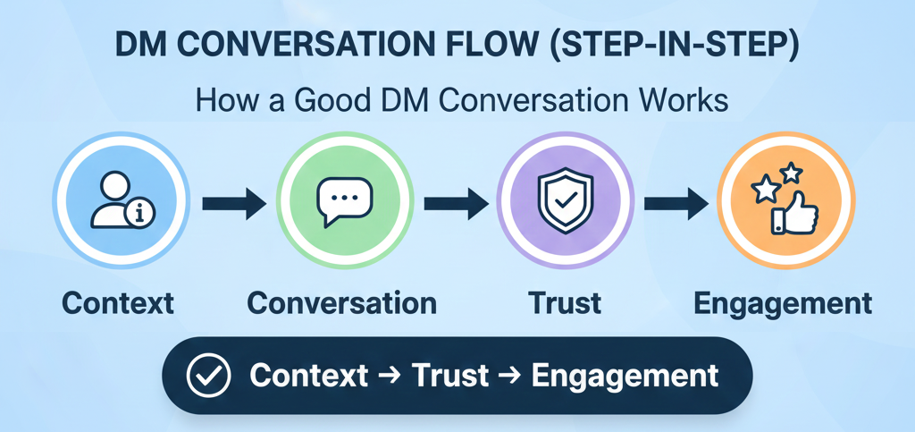 Instagram DM conversation flow explained visually
