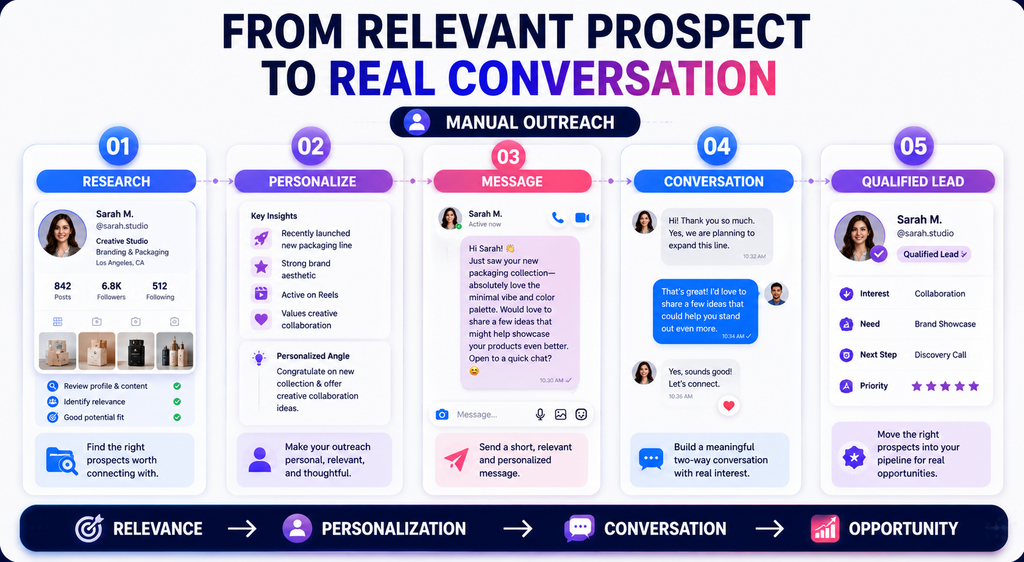 Instagram growth service using manual outreach to turn relevant prospects into real conversations
