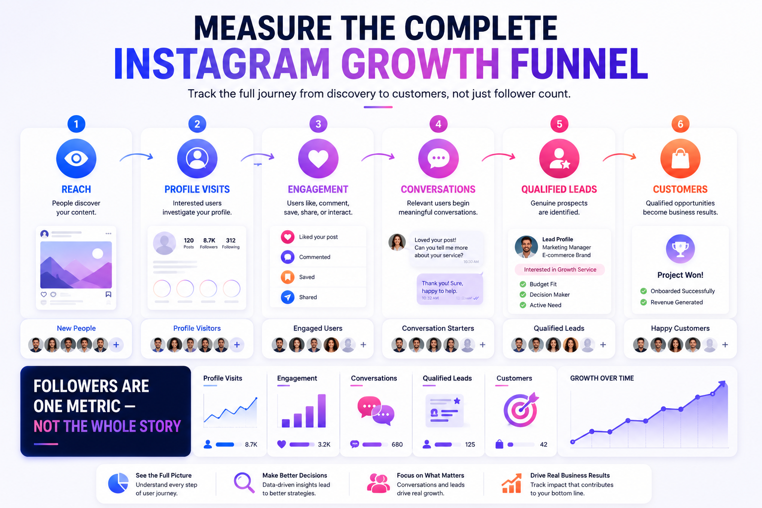 Instagram growth service measurement funnel from reach and engagement to qualified leads and customers