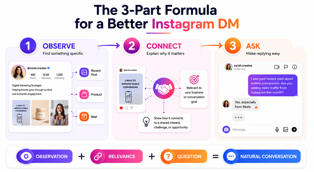 Three-part Instagram DM formula for starting better conversations