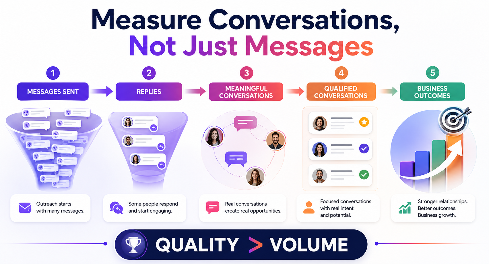 Measuring Instagram DM conversation quality instead of message volume