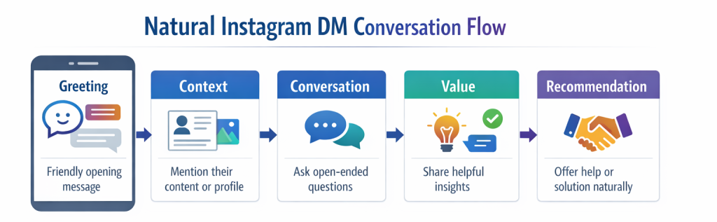 conversation flow to keep Instagram chats natural and human