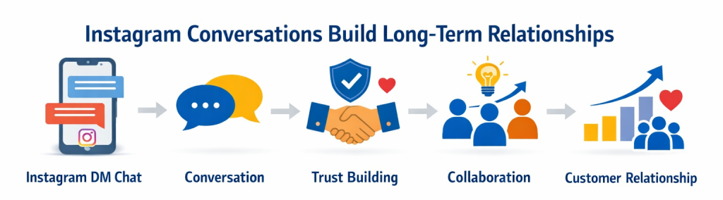 building relationships by keeping Instagram chats natural and human