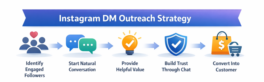 Step by step Instagram DM outreach strategy for converting followers
