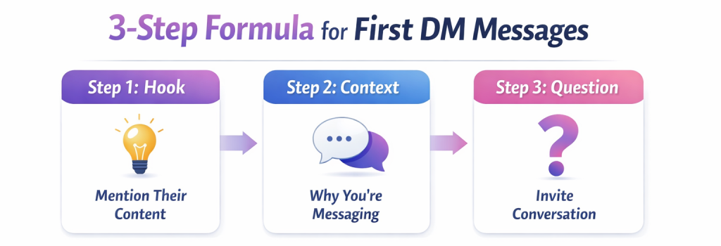 three step formula for writing high converting first Instagram DM messages