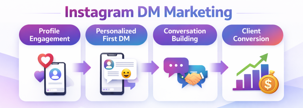 Instagram DM marketing showing engagement conversation and conversion stages