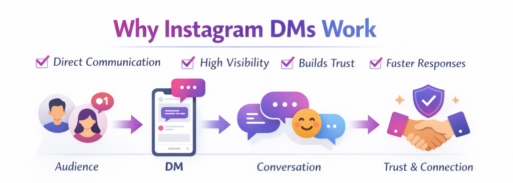 increase Instagram DM replies and convert more leads using engagement strategy