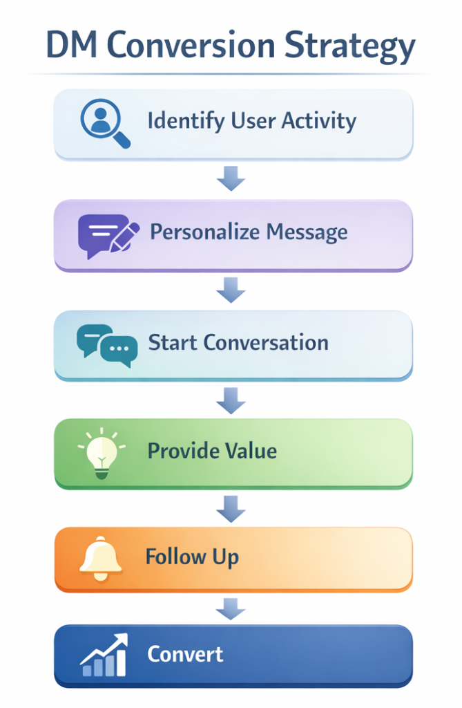 Step by step personalized Instagram DM strategy to increase conversions