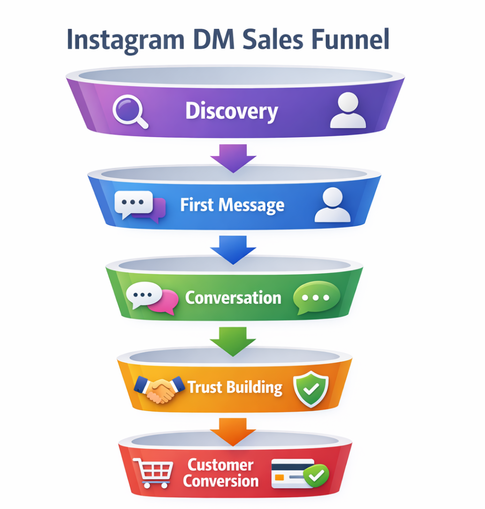 Instagram DM sales funnel explaining how to turn Instagram chats into real sales