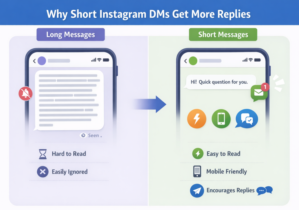 Why short Instagram DMs that people actually read generate higher engagement.