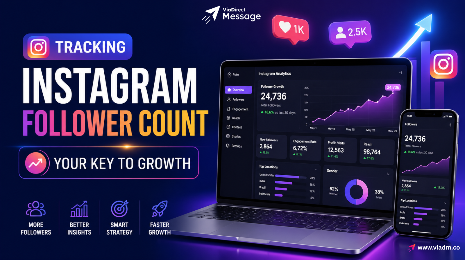 Tracking Instagram follower count dashboard showing growth analytics