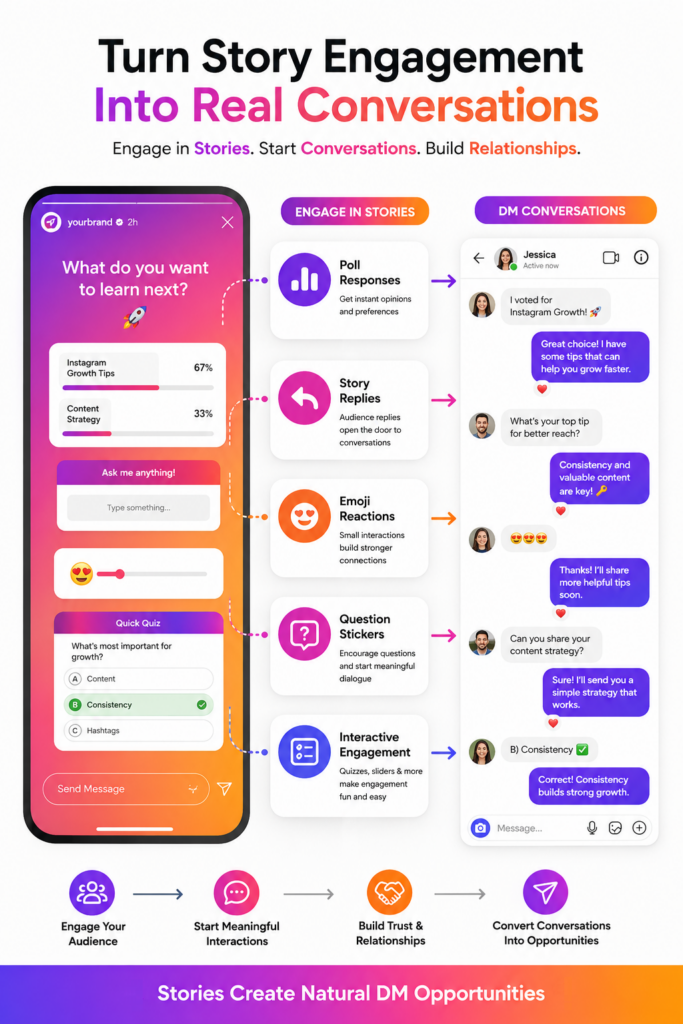 Instagram Stories engagement strategy for warming up DM audience