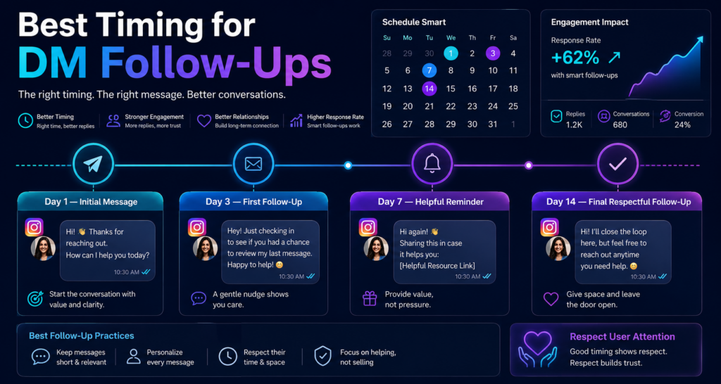 Best timing for DM Follow-Up Strategies That Don’t Annoy Users