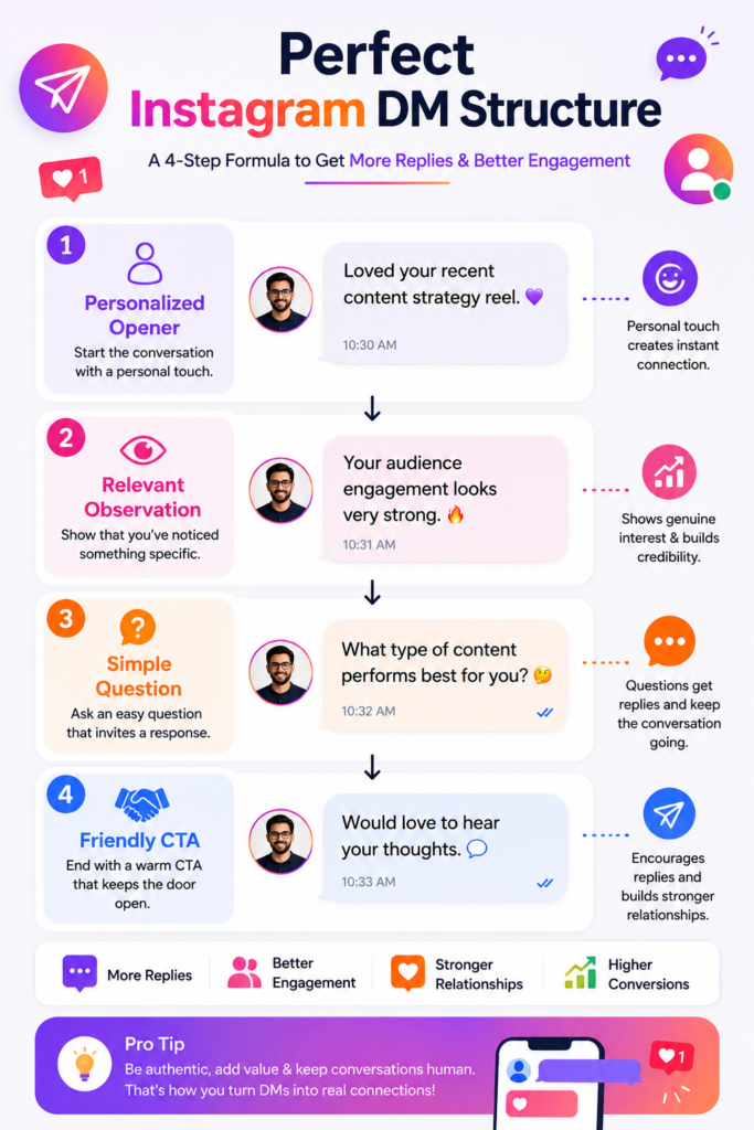 Professional Instagram DM structure infographic for improving engagement and response rates