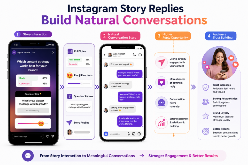 Instagram story reply engagement infographic showing natural DM conversation growth