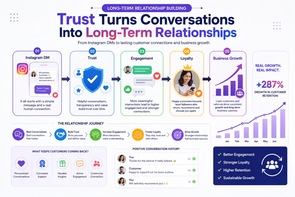 Long-term customer relationships through trust-based Instagram DM communication