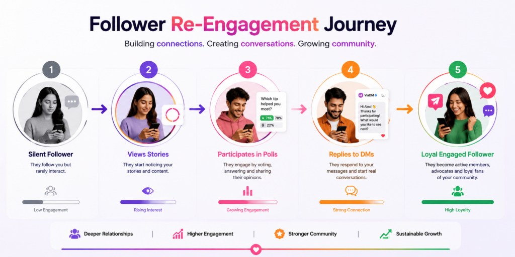Instagram follower engagement transformation journey