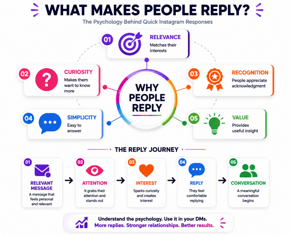 Psychology factors behind quick Instagram DM responses