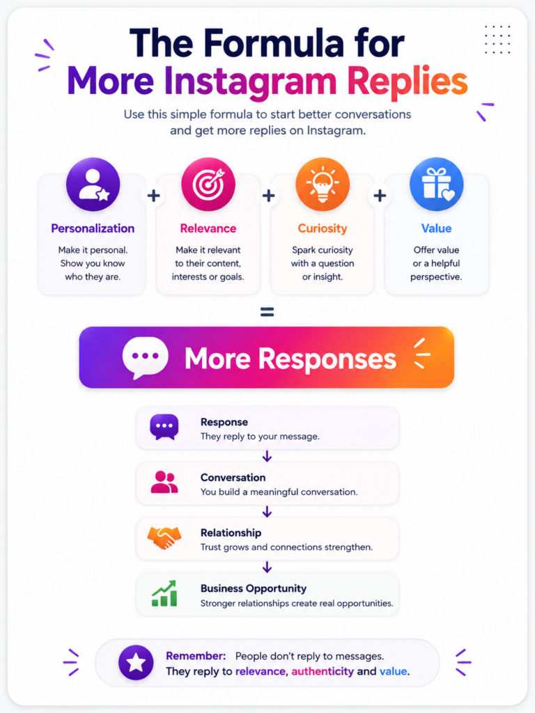 Formula showing how personalized DM openers increase Instagram responses