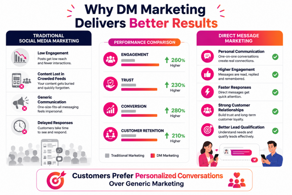 Benefits of DM Marketing Strategy for Small Businesses compared with traditional social media marketing