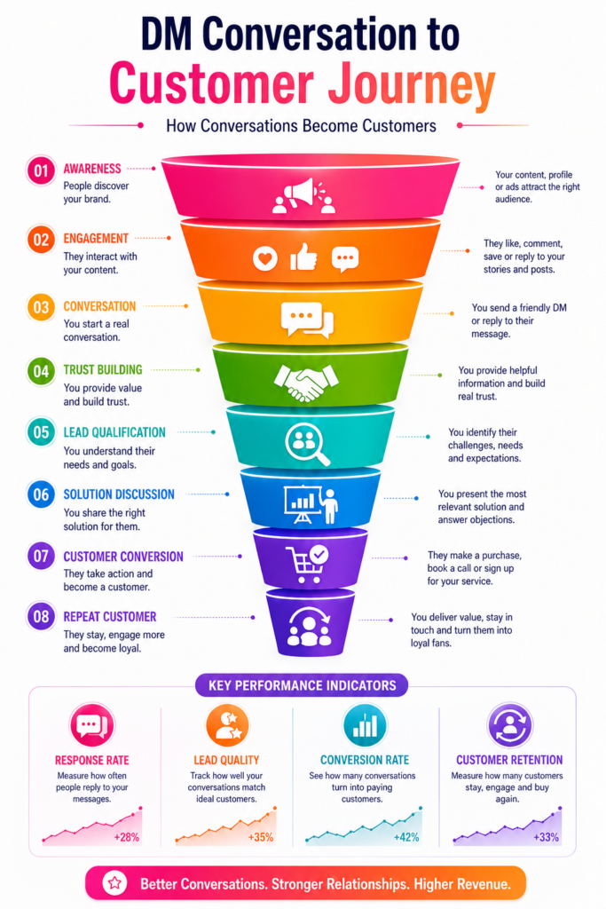 DM Marketing Strategy for Small Businesses customer conversion funnel