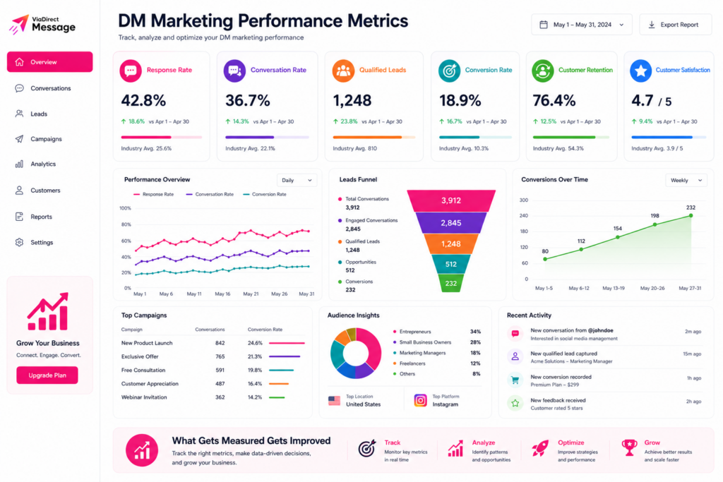 DM Marketing Strategy for Small Businesses analytics dashboard