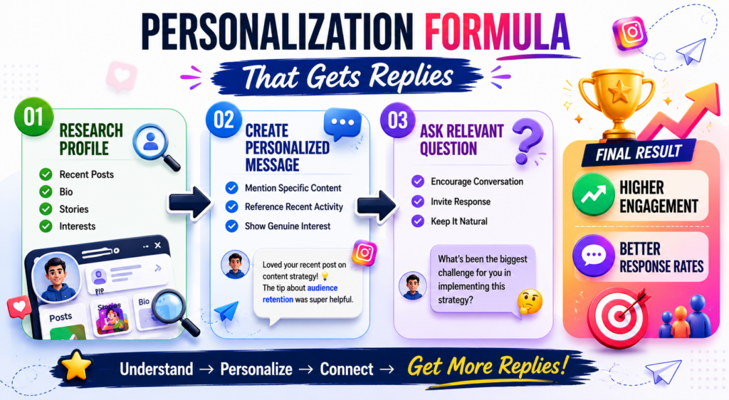 Personalized Instagram DM framework for improving engagement and response rates