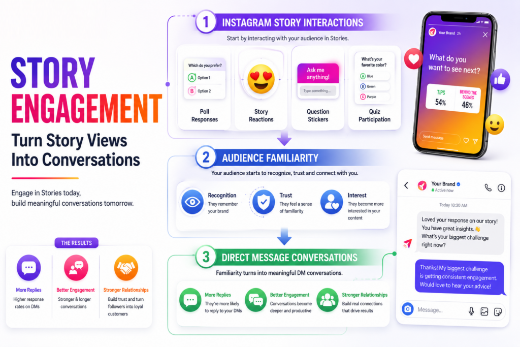 Instagram Story engagement leading to higher DM response rates