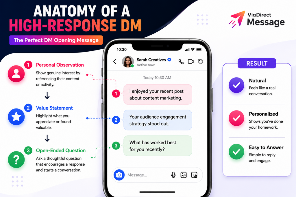 Structure of a successful Instagram DM opening message