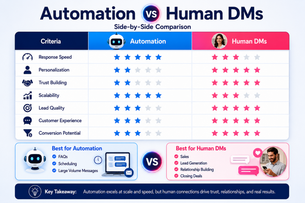 Automation vs Human DMs detailed performance comparison chart