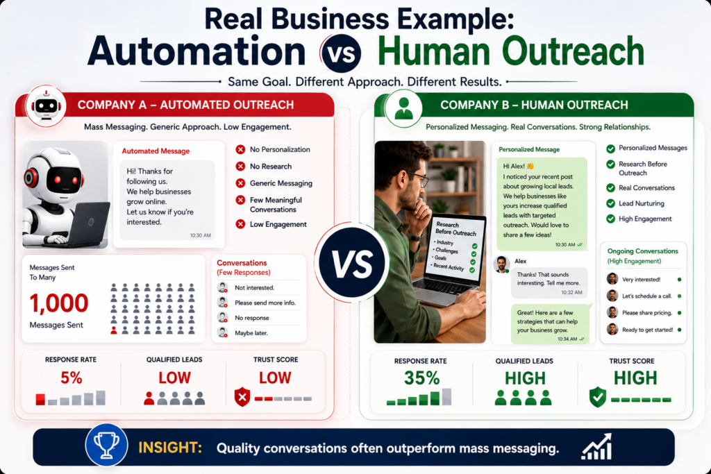 Real-world comparison of automated outreach versus human direct messaging results