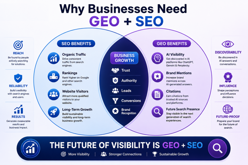 GEO and SEO combined strategy infographic showing how both contribute to business growth.