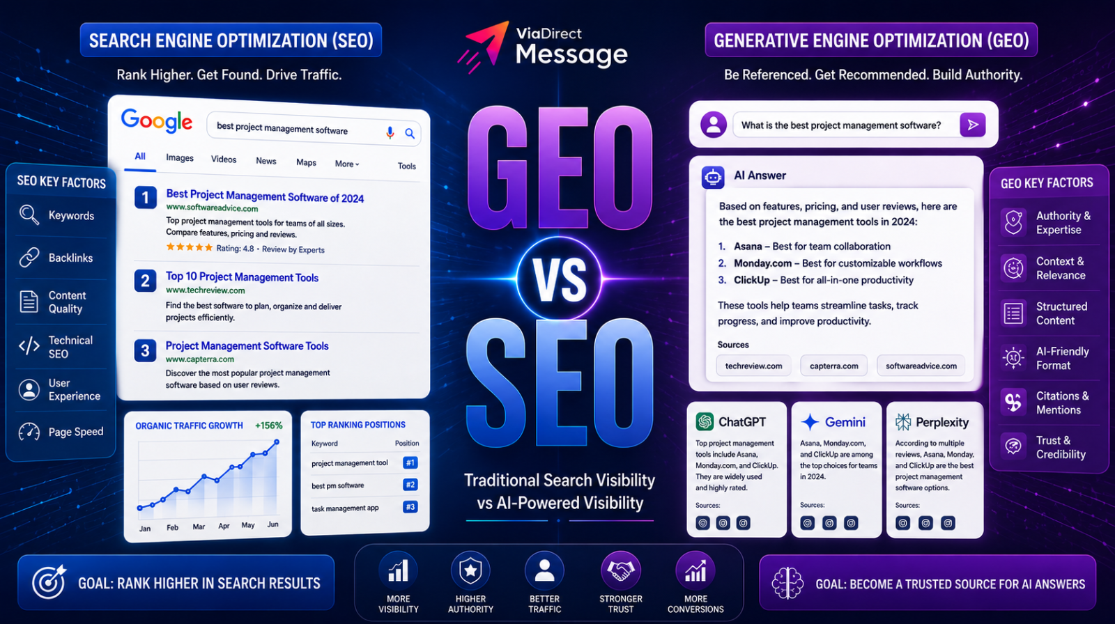 GEO vs SEO comparison showing traditional search engine optimization and AI-powered search visibility.